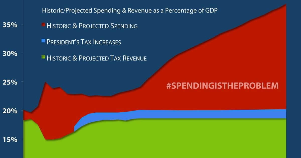 Spending is the Problem Graphic